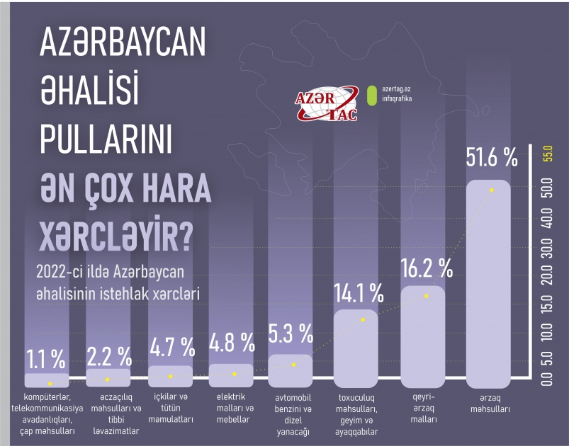 Azərbaycan əhalisi pullarını ən çox hara xərcləyir?