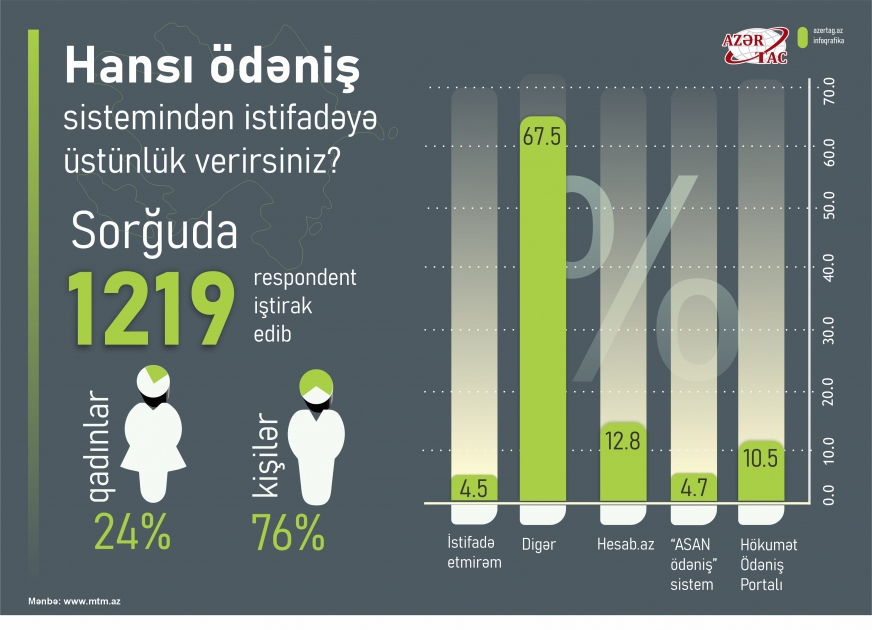 Hansı ödəniş sistemindən istifadəyə üstünlük verirsiniz?