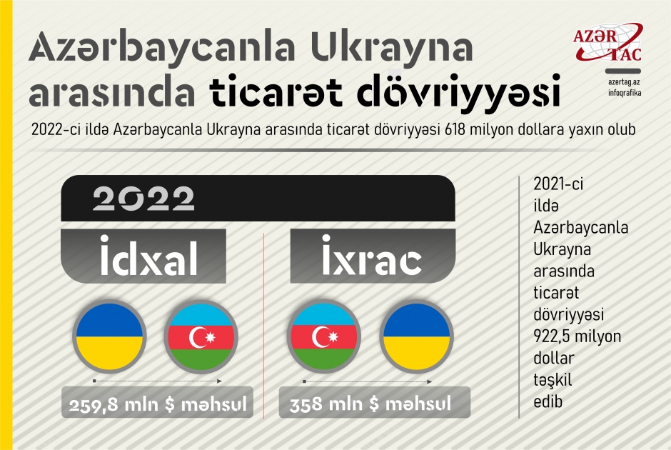 Azərbaycanla Ukrayna arasında ticarət dövriyyəsi nə qədərdir?
