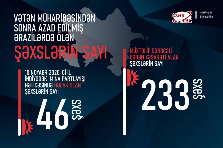 Vətən müharibəsindən sonra azad edilmiş ərazilərdə ölən şəxslərin sayı