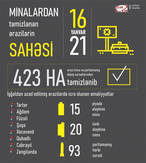 Minalardan təmizlənən ərazilərin sahəsi
