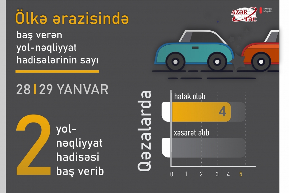 Ölkə ərazisində baş verən yol-nəqliyyat hadisələrinin sayı