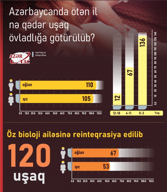 Azərbaycanda ötən il nə qədər uşaq övladlığa götürülüb?