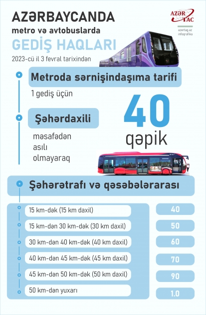 Azərbaycanda metro və avtobuslarda gediş haqları
