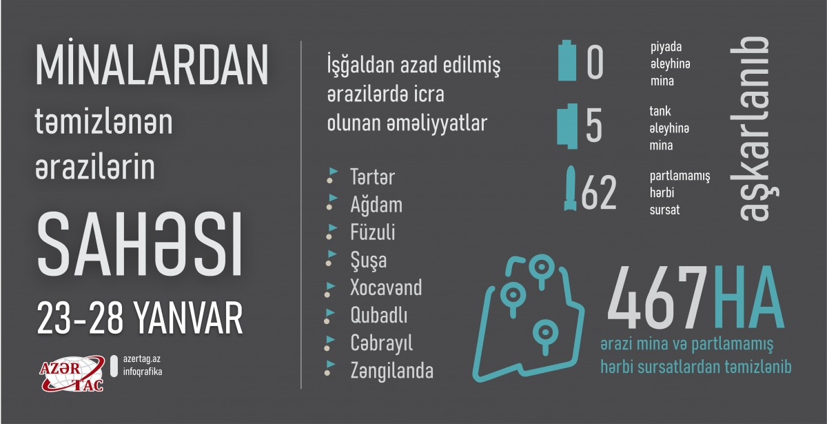 Minalardan təmizlənən ərazilərin sahəsi