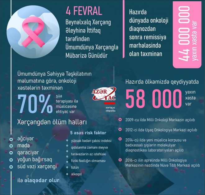 Fevralın 4-ü Ümumdünya Xərçənglə Mübarizə Günüdür