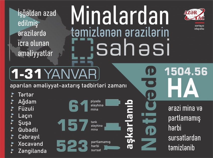 Minalardan təmizlənən ərazilərin sahəsi