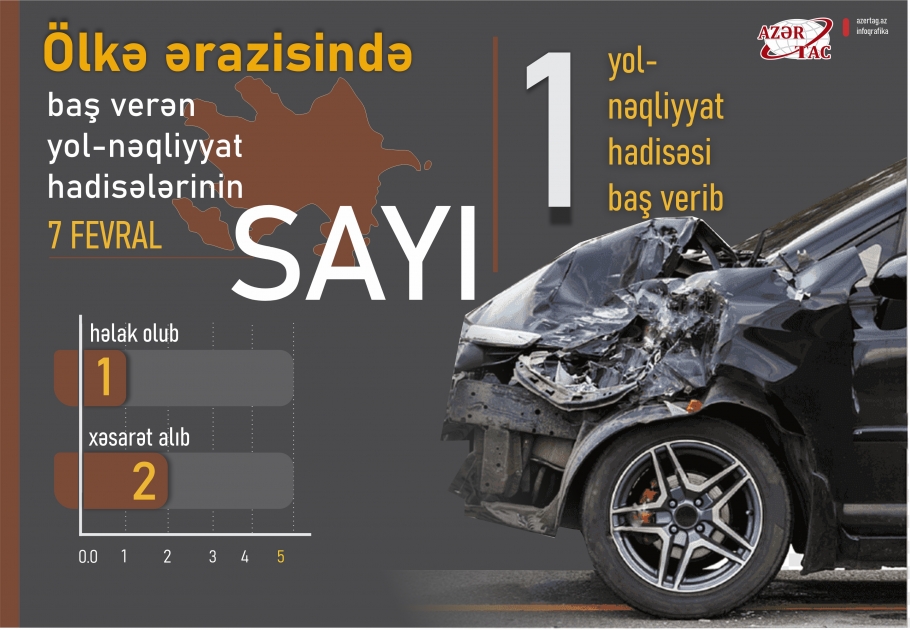 Ölkə ərazisində baş verən yol-nəqliyyat hadisələrinin sayı