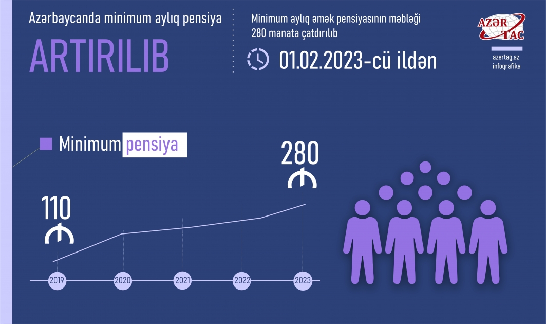 Yeni qanunla minimum aylıq pensiya 280 manata çatdırılıb