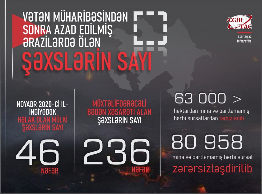 Vətən müharibəsindən sonra azad edilmiş ərazilərdə ölən şəxslərin sayı