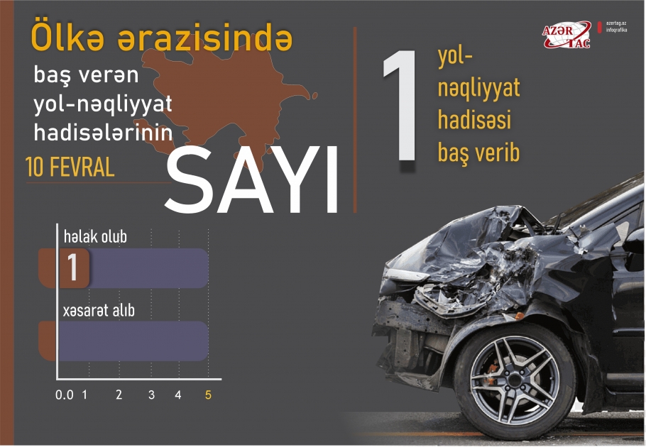 Ölkə ərazisində baş verən yol-nəqliyyat hadisələrinin sayı