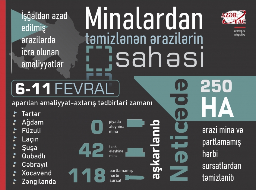 Minalardan təmizlənən ərazilərin sahəsi