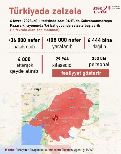 Əsrin fəlakəti: Türkiyədə zəlzələ qurbanlarının sayı 36 min 187 nəfərə çatıb