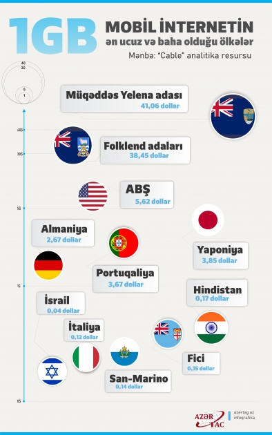 Mobil internetin ən ucuz və baha olduğu ölkələr