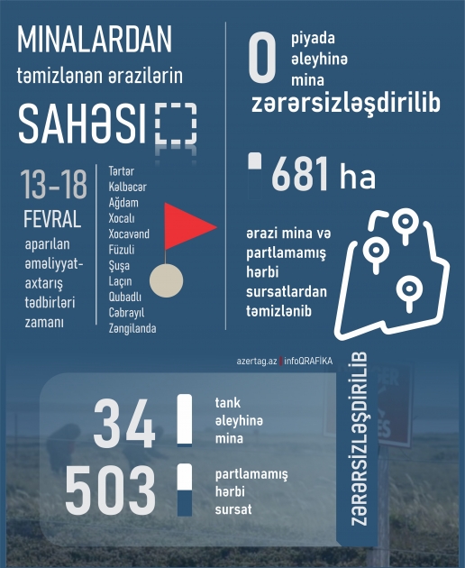 Minalardan təmizlənən ərazilərin sahəsi