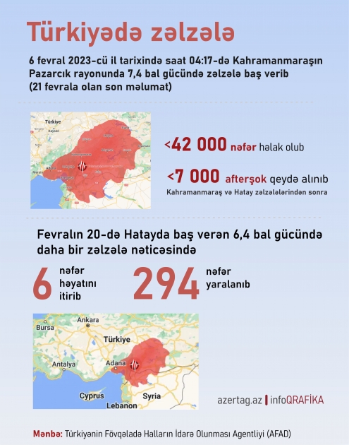 Türkiyədə zəlzələ nəticəsində həlak olanların sayı 42 mini ötüb