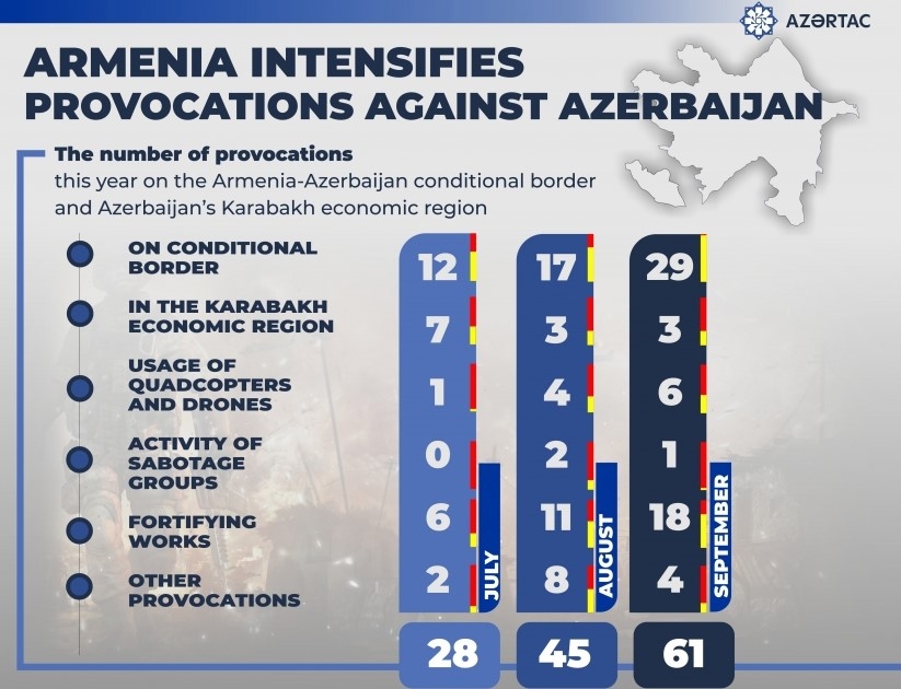 Armenia intensifies provocations against Azerbaijan