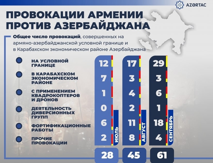 Провокации Армении против Азербайджана принимают интенсивный характер