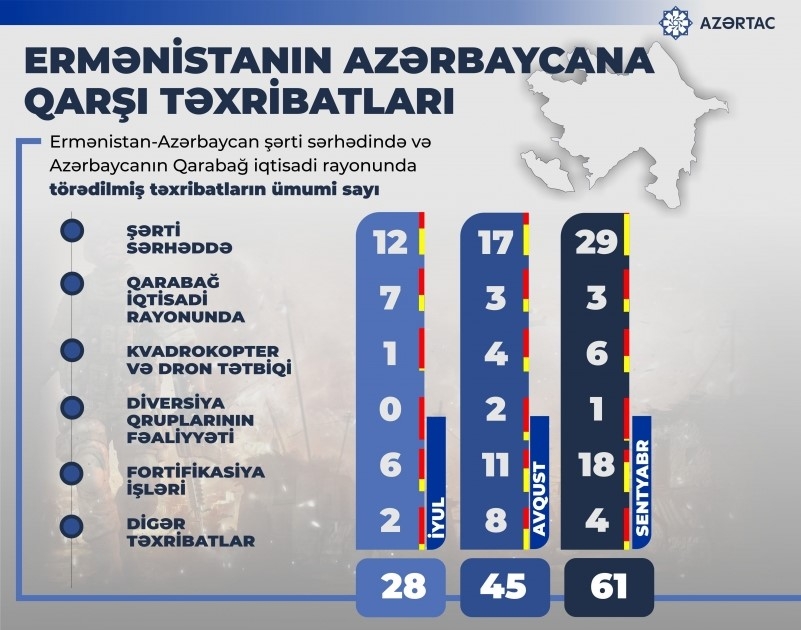 Ermənistanın Azərbaycana qarşı təxribatları intensivləşir