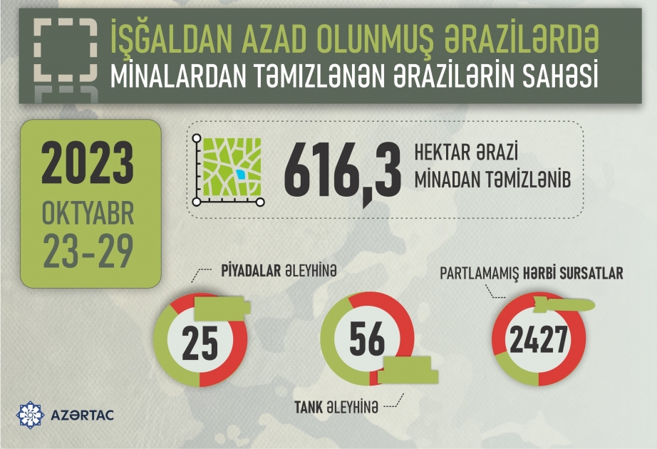 Minalardan təmizlənən ərazilərin sahəsi