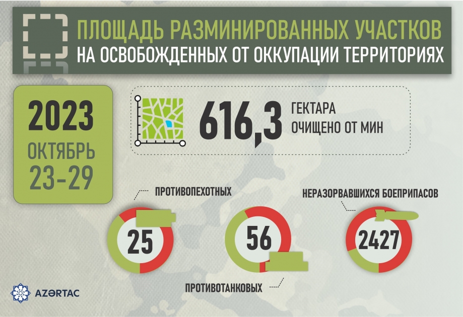 Площадь разминированных участков на освобожденных от оккупации территориях