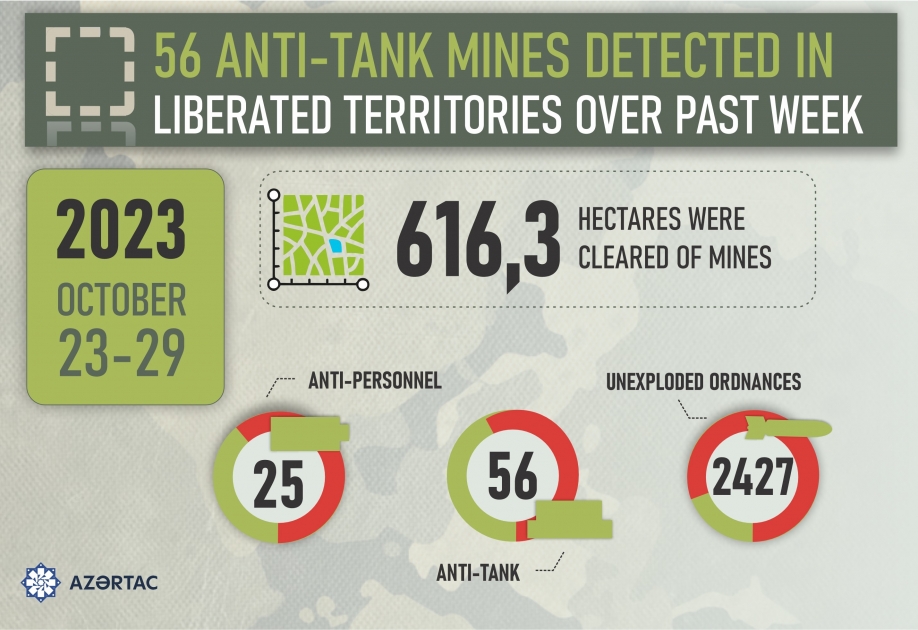 56 anti-tank mines detected in liberated territories over past week