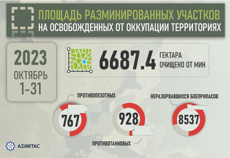 Площадь разминированных участков на освобожденных от оккупации территориях