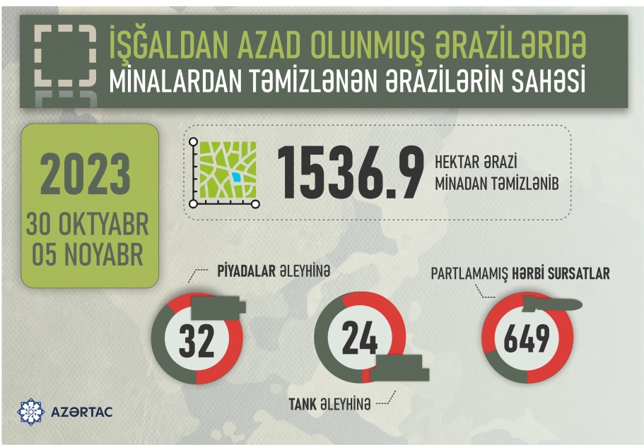 Minalardan təmizlənən ərazilərin sahəsi