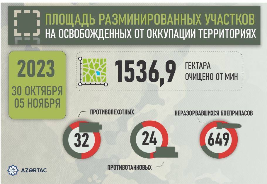 Площадь разминированных участков на освобожденных от оккупации территориях