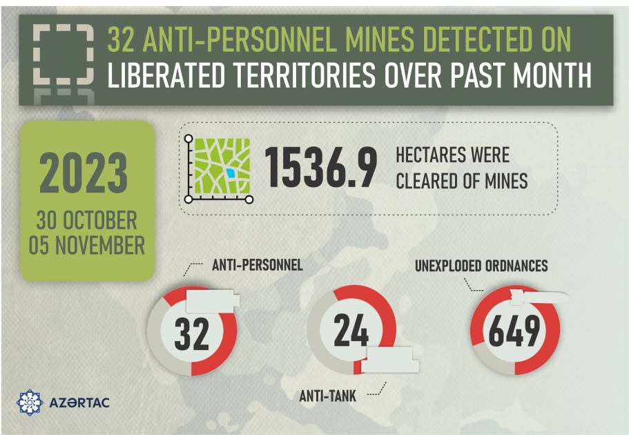 32 anti-personnel mines detected on liberated territories over past month