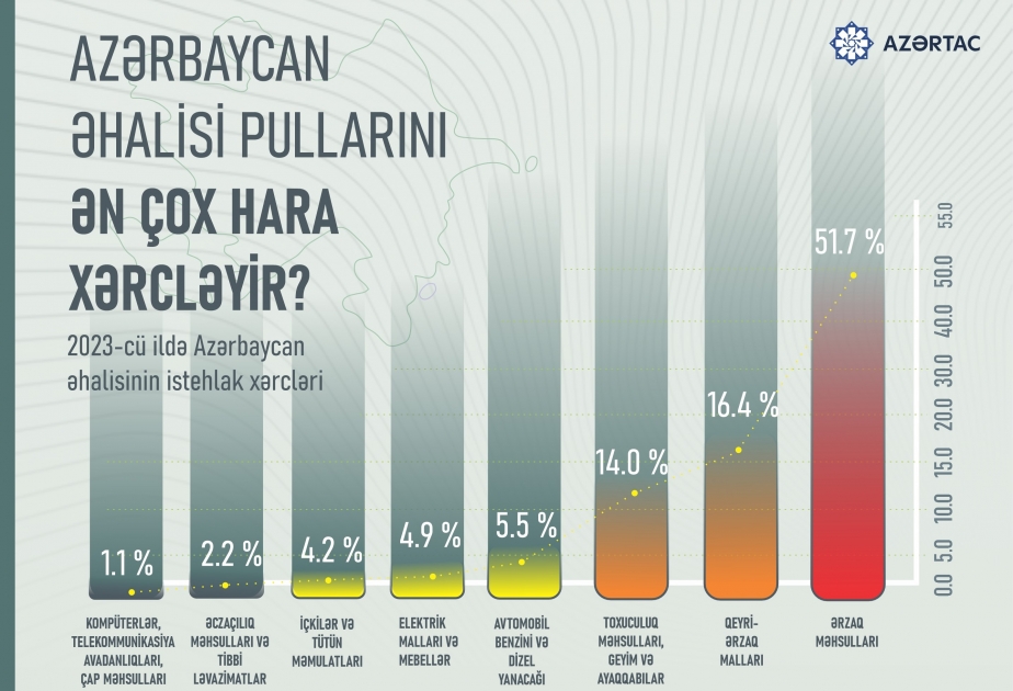 Azərbaycan əhalisi pullarını ən çox hara xərcləyir?
