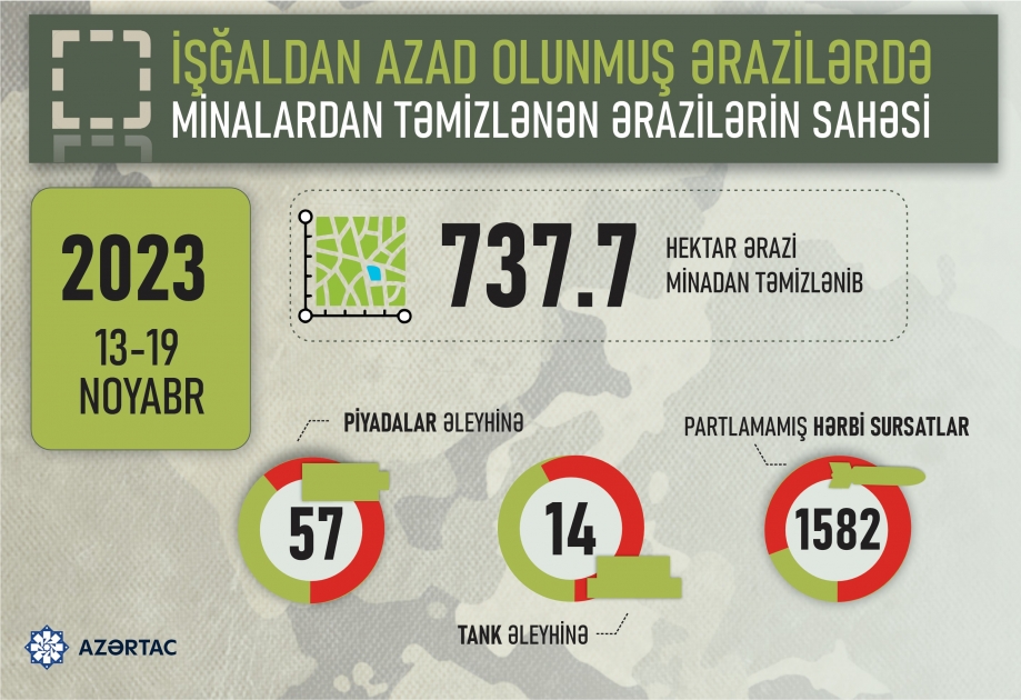 Minalardan təmizlənən ərazilərin sahəsi