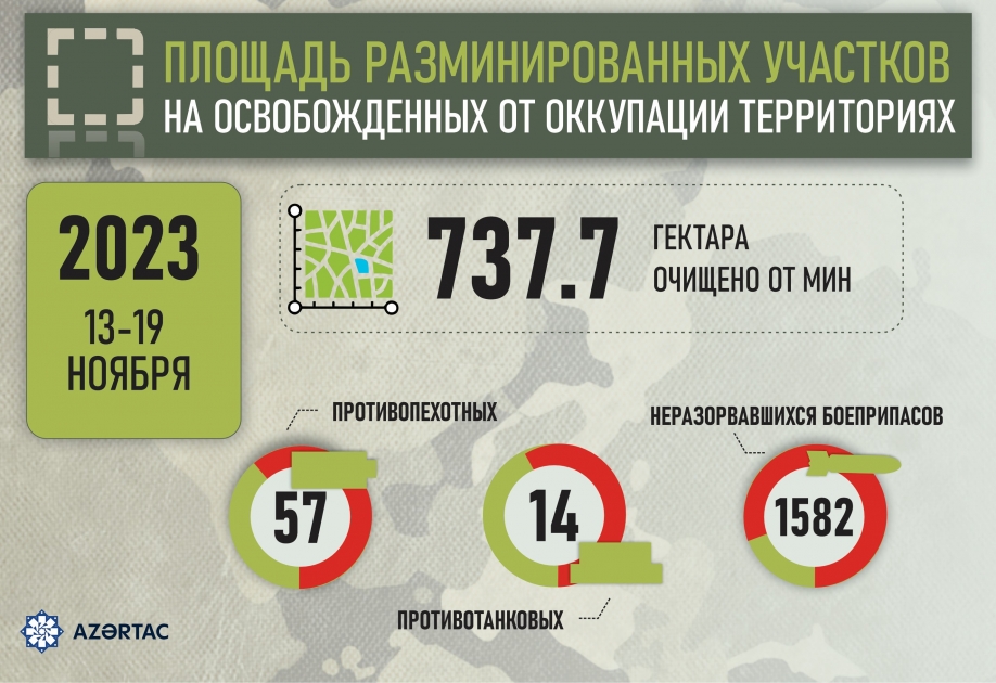 Площадь разминированных участков на освобожденных от оккупации территориях