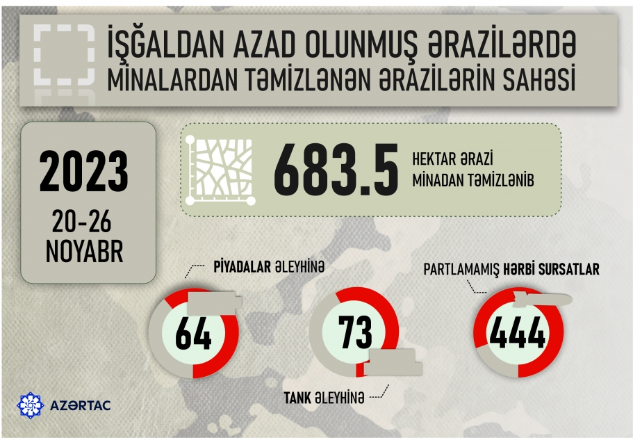 Azad edilmiş ərazilərdə ötən həftə aşkarlanmış mina və partlamamış hərbi sursatların sayı