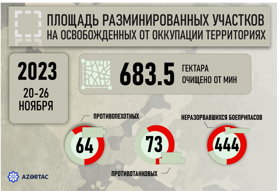Обнародовано число мин и неразорвавшихся боеприпасов, обнаруженных на прошлой неделе на освобожденных территориях