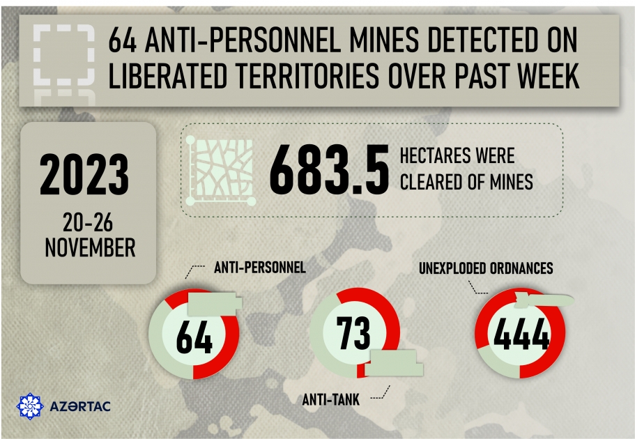 683.5 hectares of territory cleared of mines and UXOs over past week