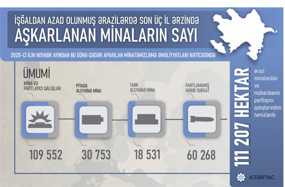 İşğaldan azad edilən torpaqların 111 min 207 hektarı minalardan təmizlənib