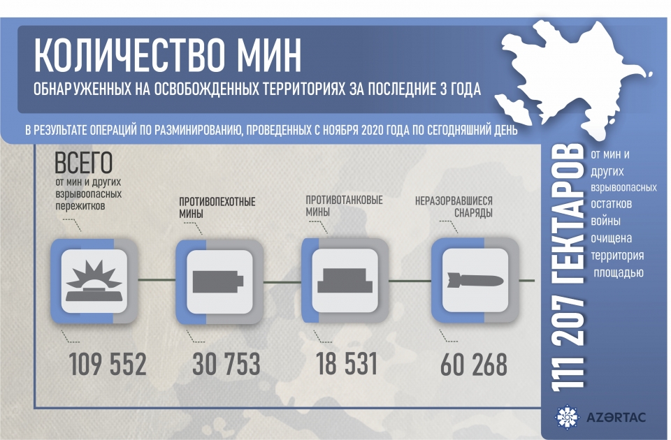 Разминировано 111 тысяч 207 гектаров освобожденных от оккупации земель