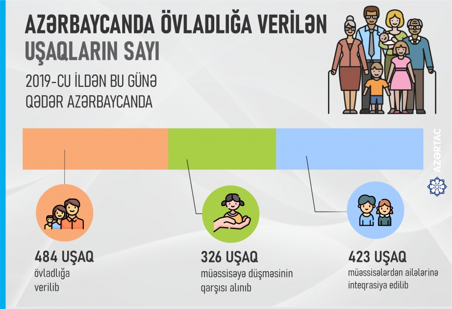 Azərbaycanda övladlığa verilən uşaqların sayı