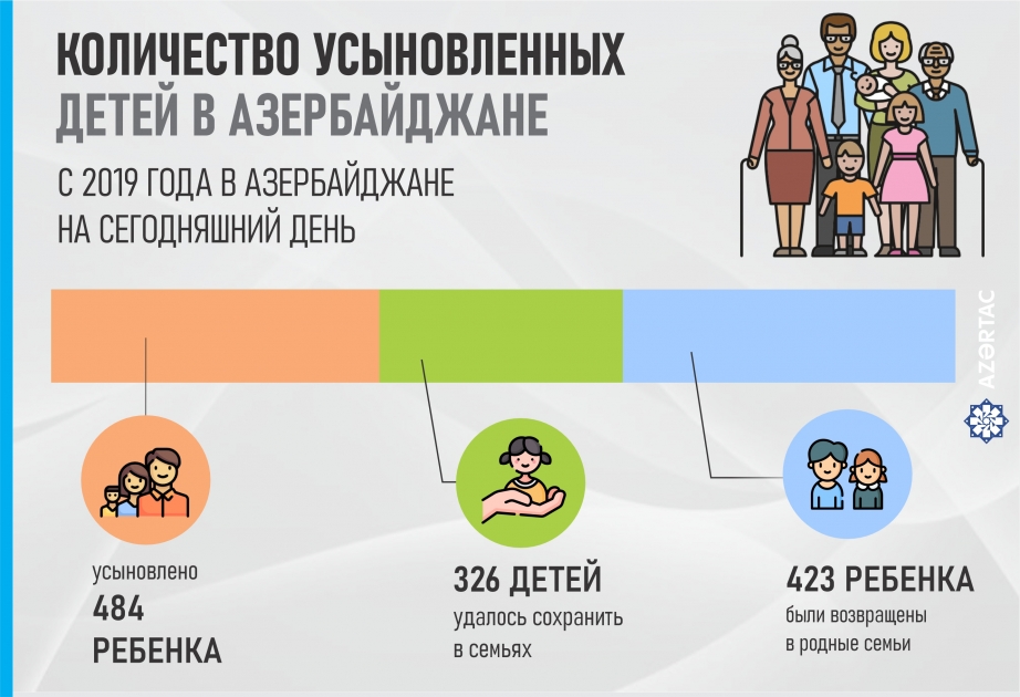 Количество усыновленных детей в Азербайджане