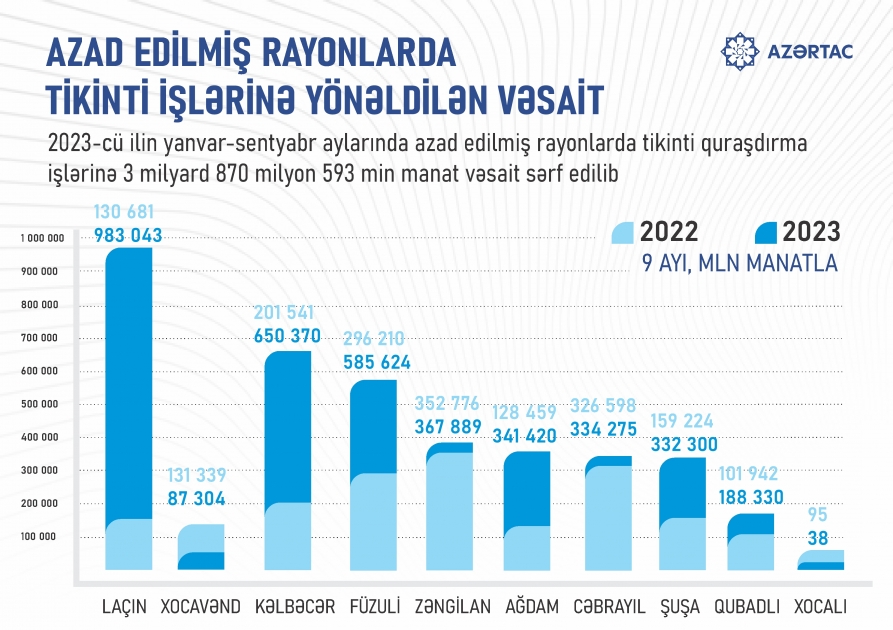 Azad edilmiş rayonlarda tikinti işlərinə yönəldilən vəsait