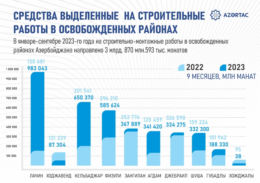 Cредства выделенные  на строительные работы в освобожденных районах
