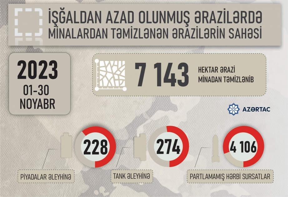 Minalardan təmizlənən ərazilərin sahəsi