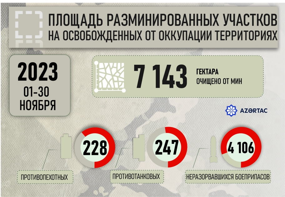 Площадь разминированных участков на освобожденных от оккупации территориях