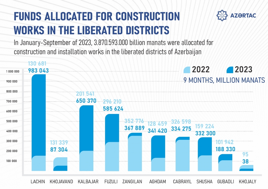 Funds allocated for constructıon works ın the lıberated dıstrıcts