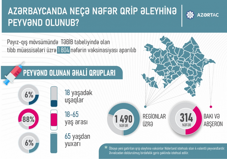 Azərbaycanda neçə nəfər qrip əleyhinə peyvənd olunub?
