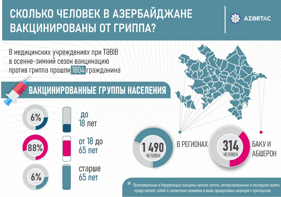 Сколько человек в Азербайджане вакцинированы от гриппа?