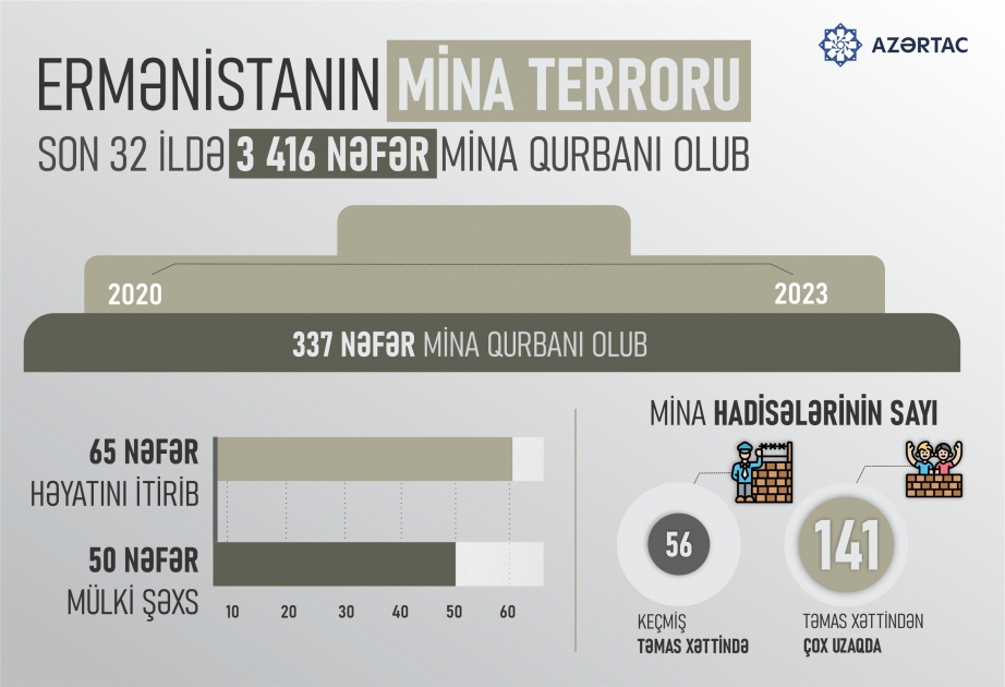 Ermənistanın mina terroru