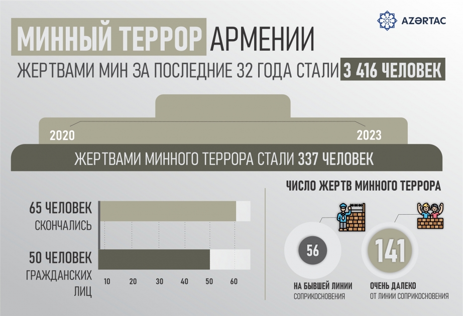 Минный террор Армении