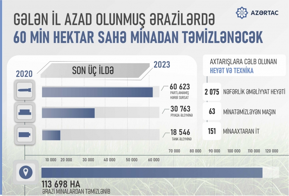 Gələn il azad olunmuş ərazilərdə 60 min hektar sahə minalardan təmizlənəcək